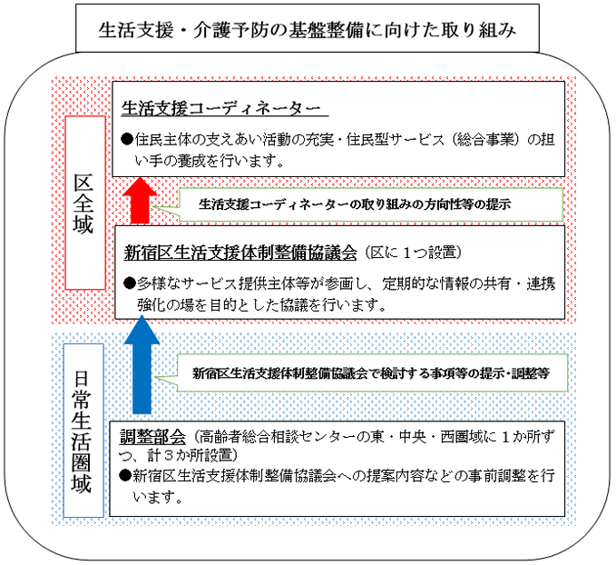 生活支援体制整備事業 区委託事業 事業一覧 社会福祉法人 新宿区社会福祉協議会