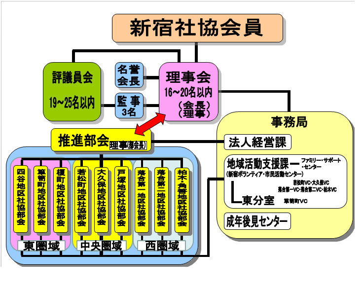 組織の概要