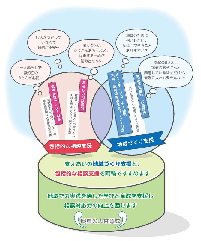 支えあいの地域づくり支援と包括的な相談支援を両輪ですすめます