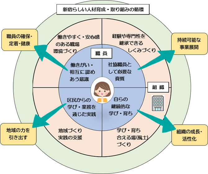 組織的な取り組みによる職員の人材育成イメージ図