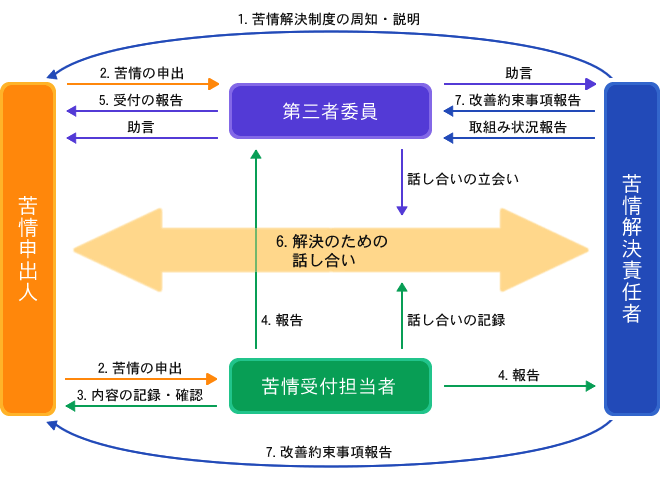 図 苦情解決のしくみ